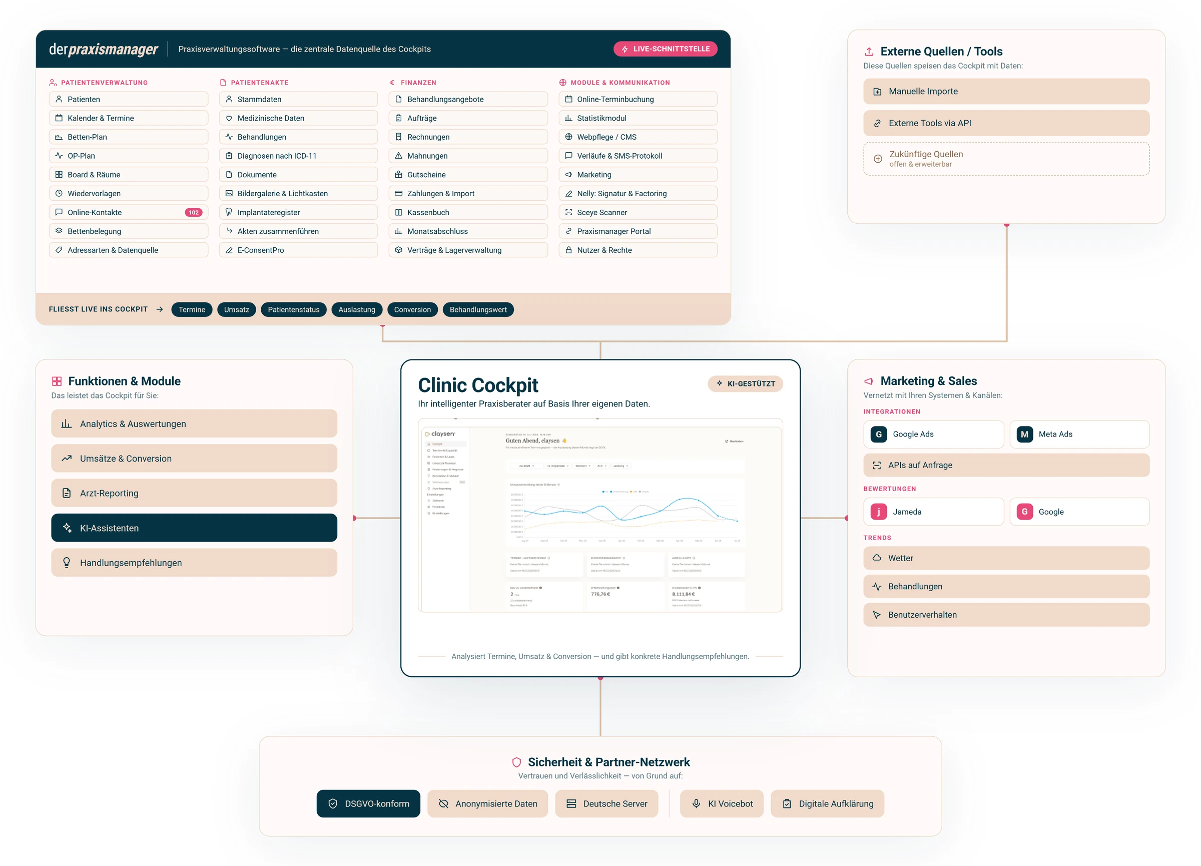 Das claysen Ökosystem: der Praxismanager als zentrale Datenquelle, das Clinic Cockpit als Schaltzentrale, dazu Funktionen, Marketing-Anbindungen, externe Quellen und Partner-Netzwerk