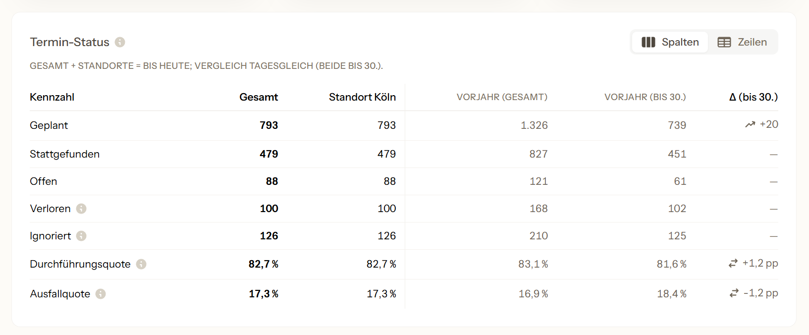 Termin-Status mit Durchführungs- und Ausfallquote
